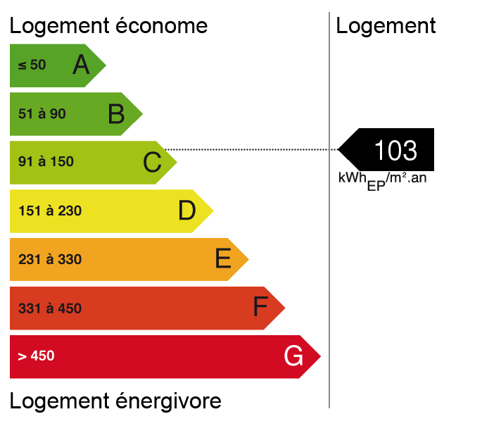 bilan énergétique
