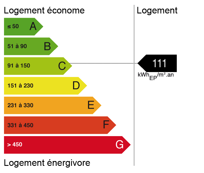 bilan énergétique