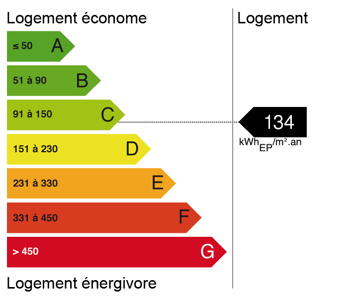 bilan énergétique