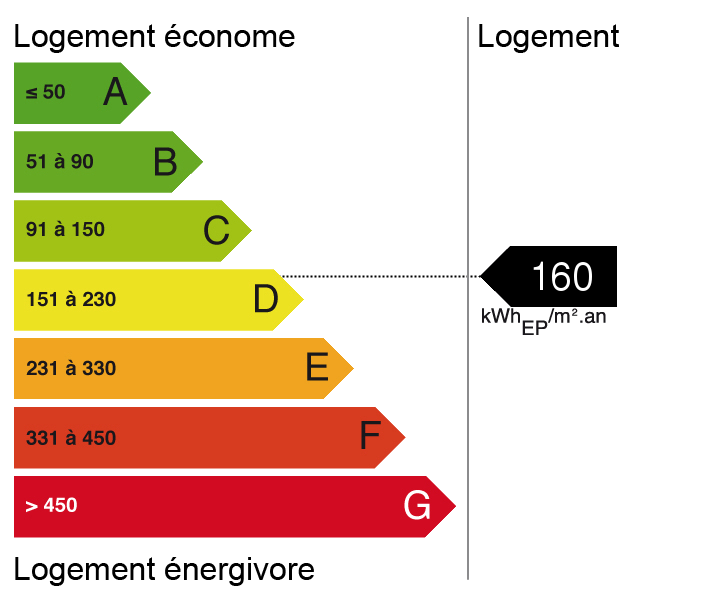 bilan énergétique