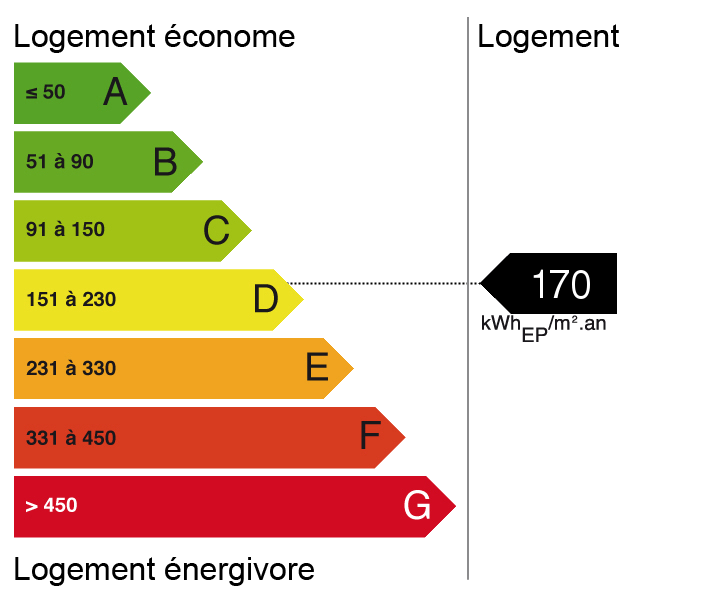 bilan énergétique