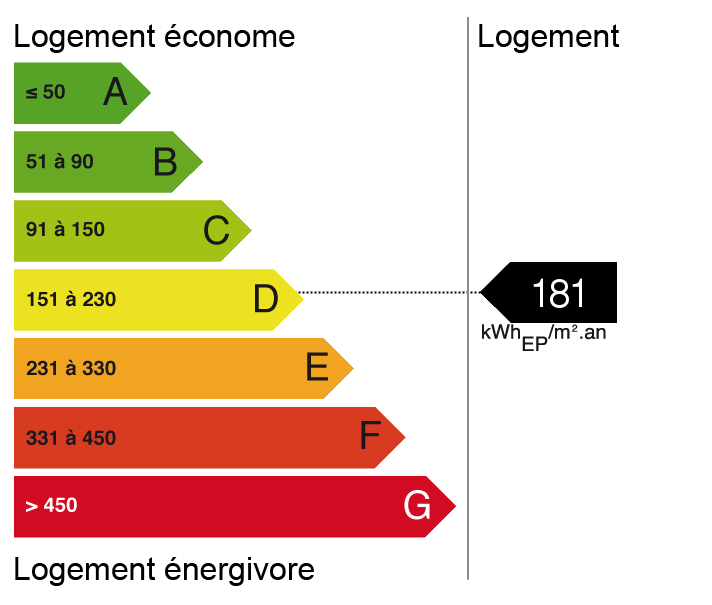 bilan énergétique