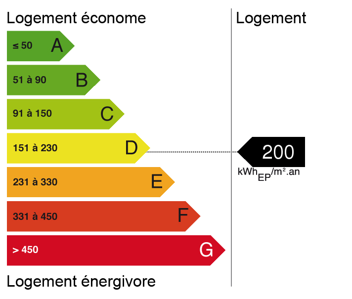 bilan énergétique