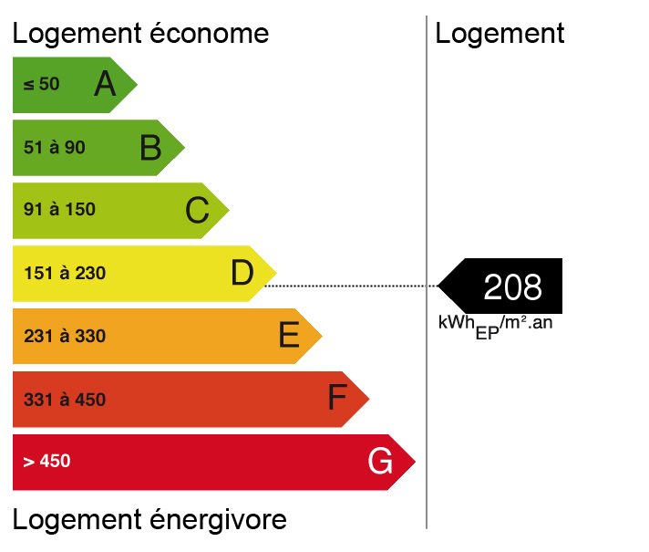 bilan énergétique