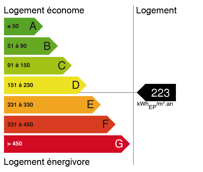 bilan énergétique