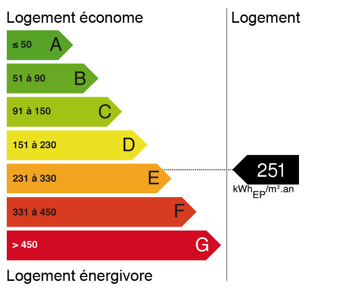 bilan énergétique