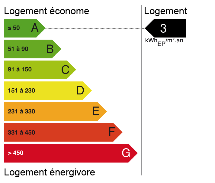 bilan énergétique