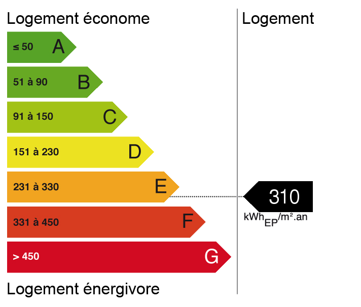 bilan énergétique