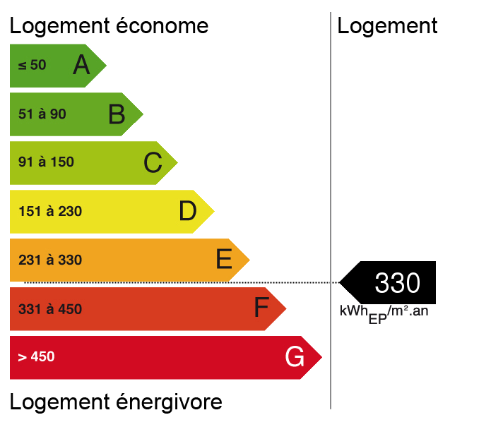 bilan énergétique