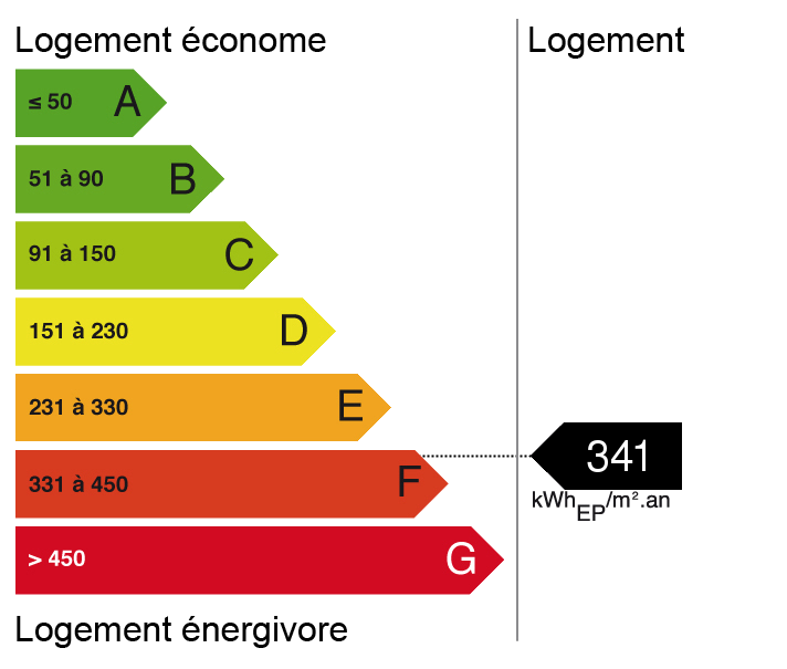 bilan énergétique