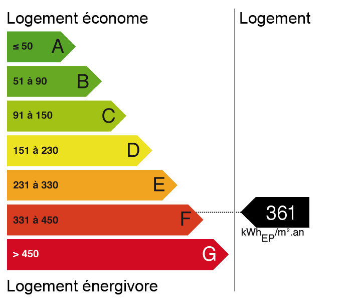 bilan énergétique