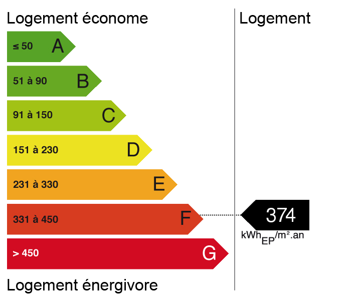 bilan énergétique