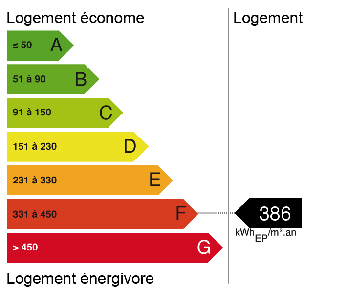 bilan énergétique