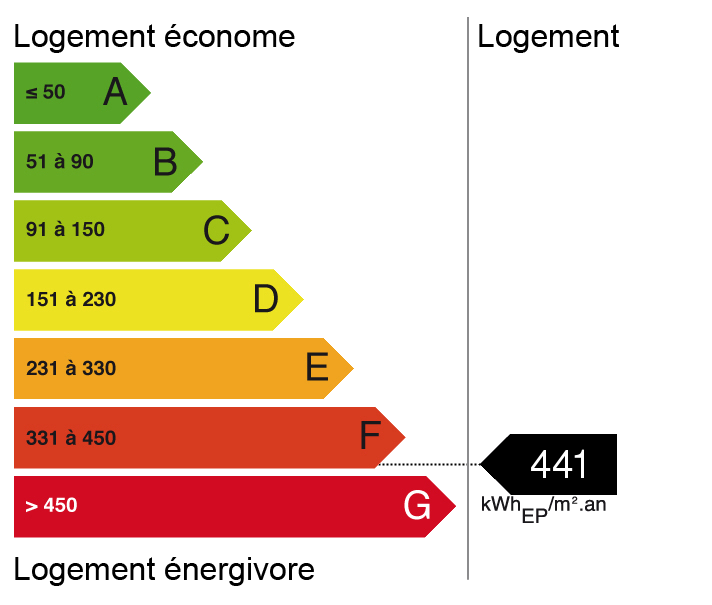 bilan énergétique