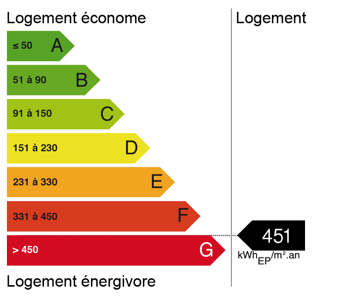 bilan énergétique