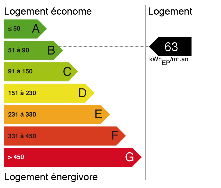 bilan énergétique